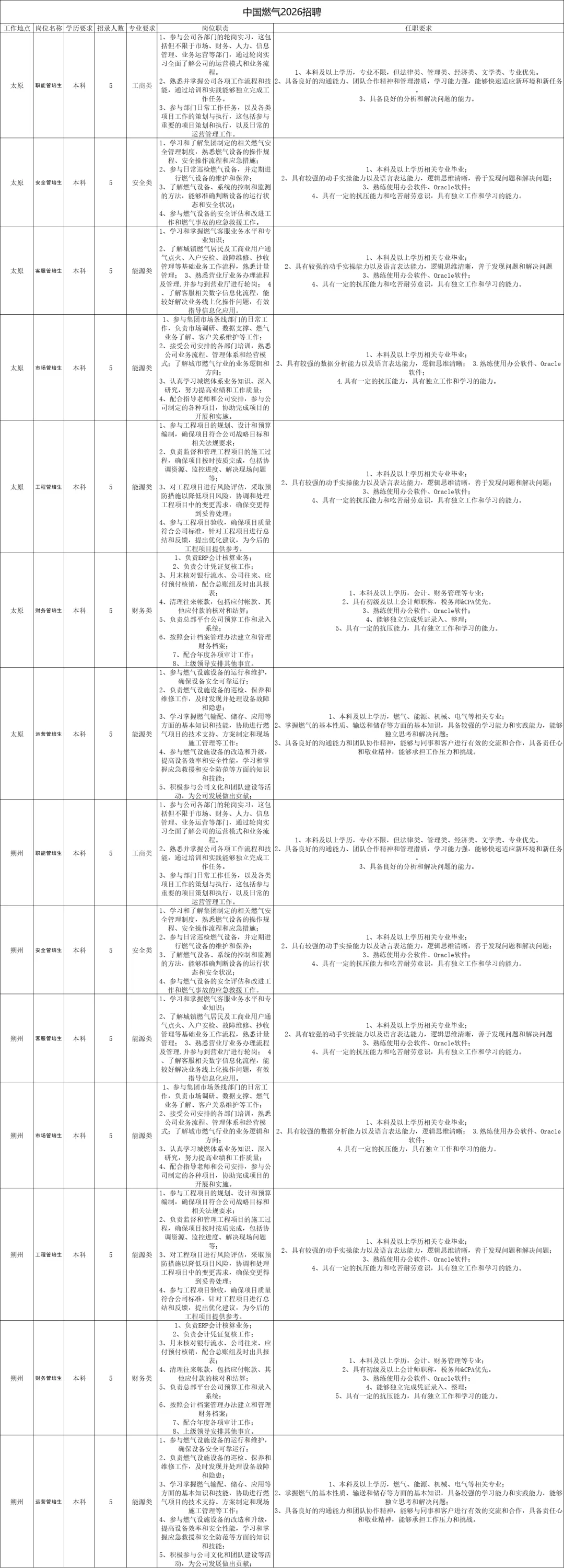 中国燃气校园招聘，山西70人