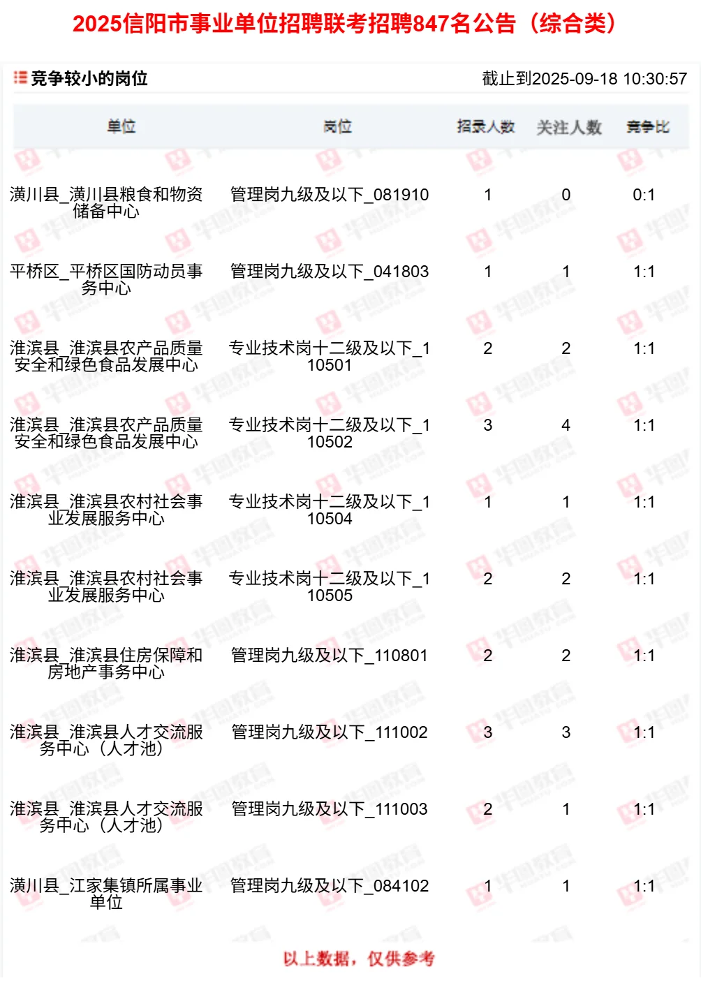 9.18-信阳市事业单位招聘联考报名人数