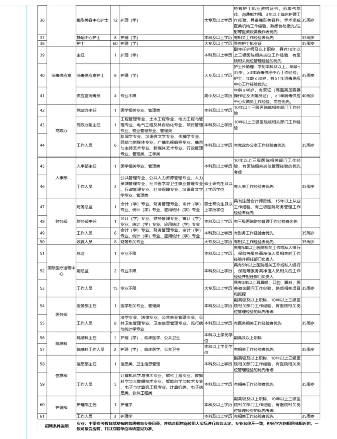 检验6名！大学附属医院招聘公告