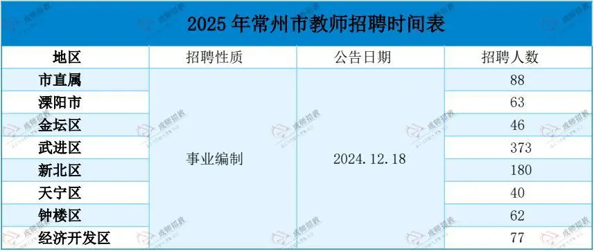江苏省25教师考编13市考试时间、招聘岗位