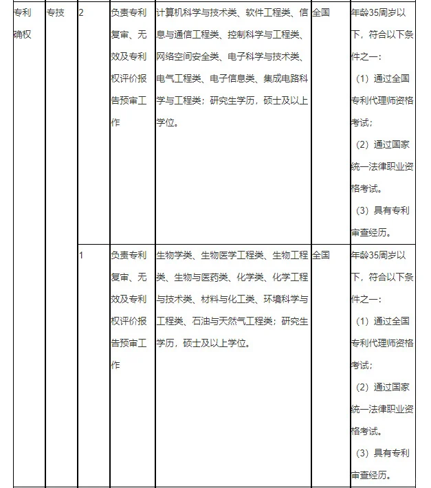 宁波知识产权保护中心公开招聘16人