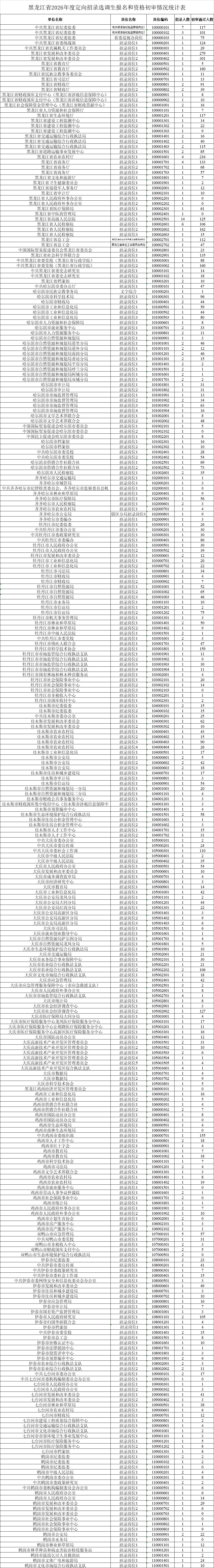 26黑龙江定向招录选调生报名和资格初审情况