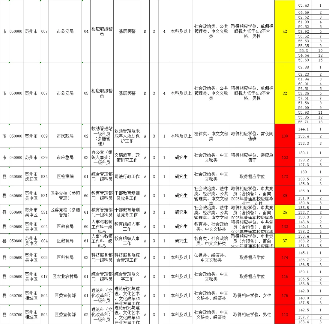 25年苏州公务员中文文秘岗招录数据！