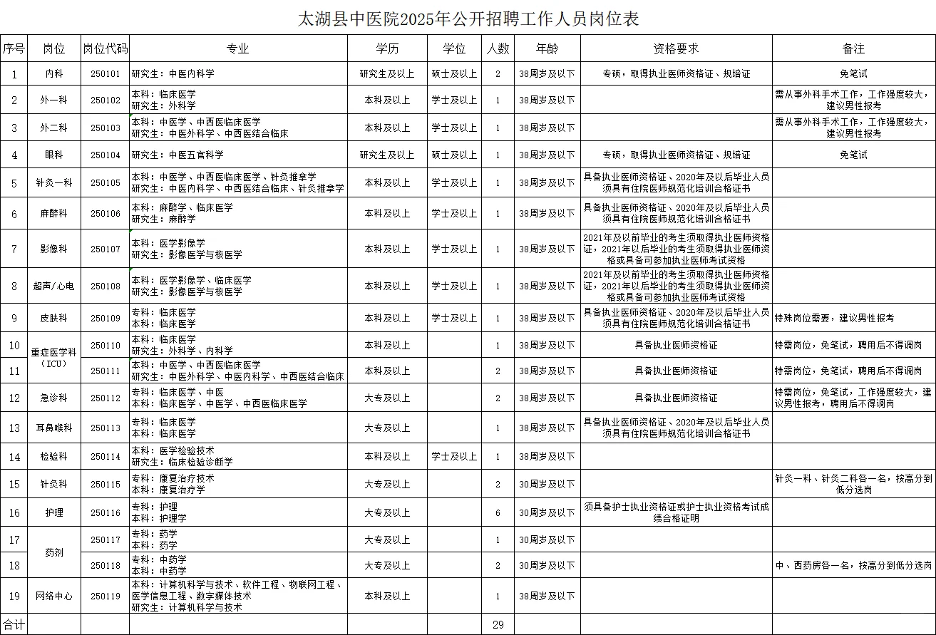 2025年安庆太湖县中医院招聘29人