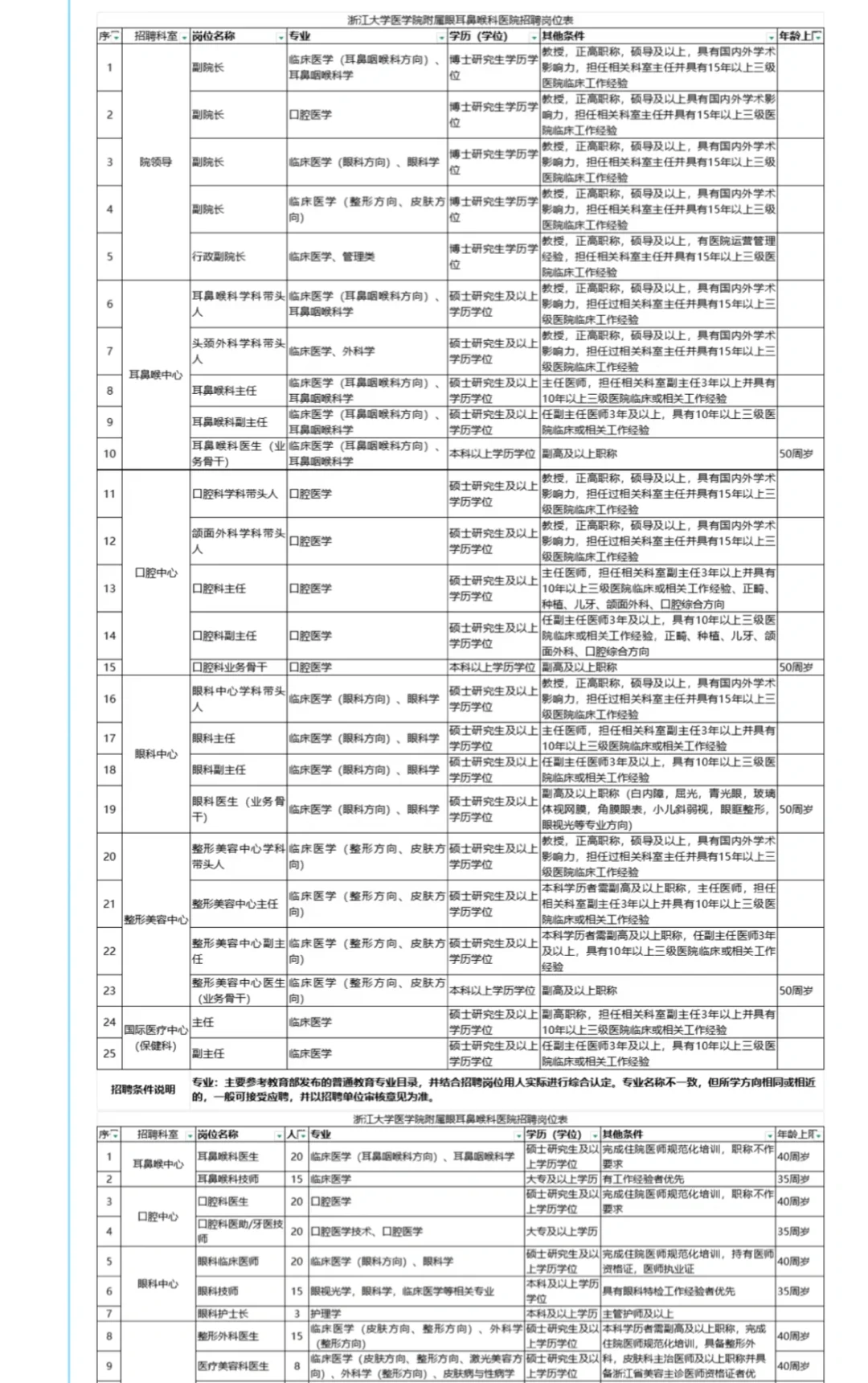 检验6名！大学附属医院招聘公告