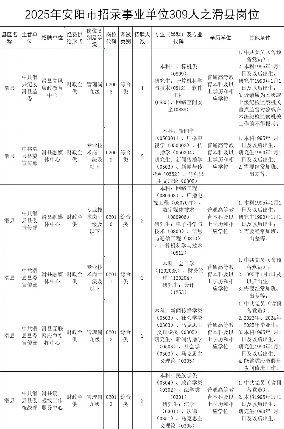 2025年安阳事业单位招录309人之滑县岗位