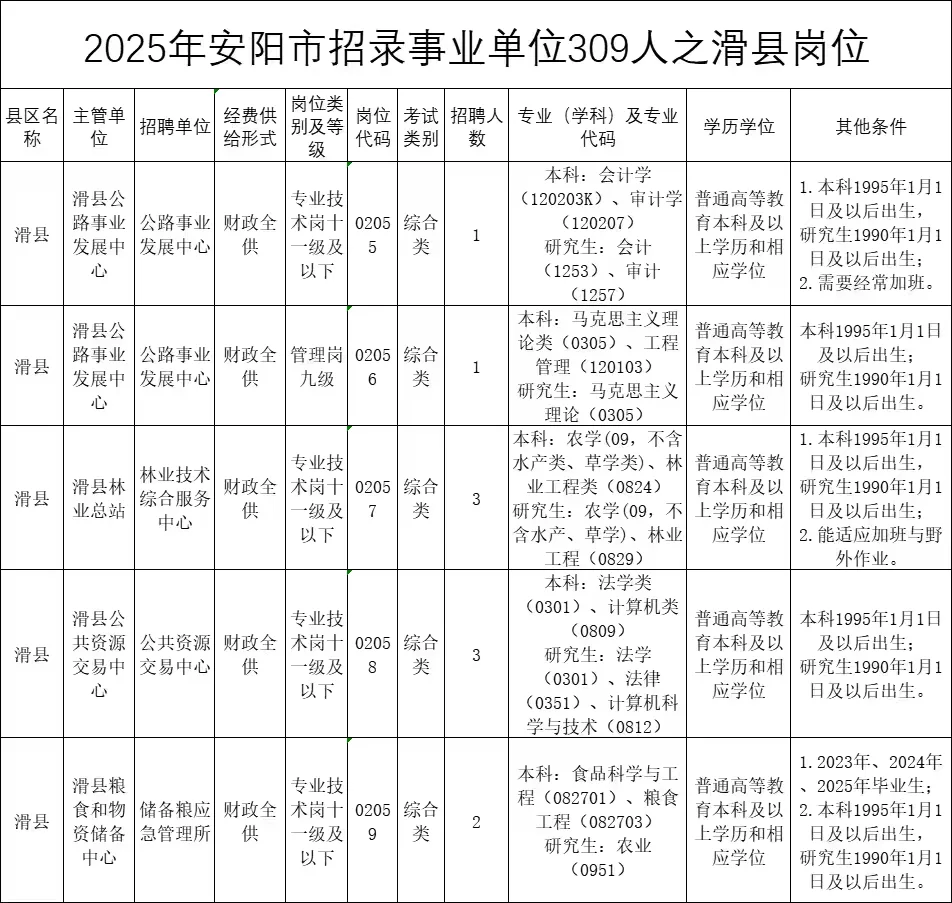 2025年安阳事业单位招录309人之滑县岗位