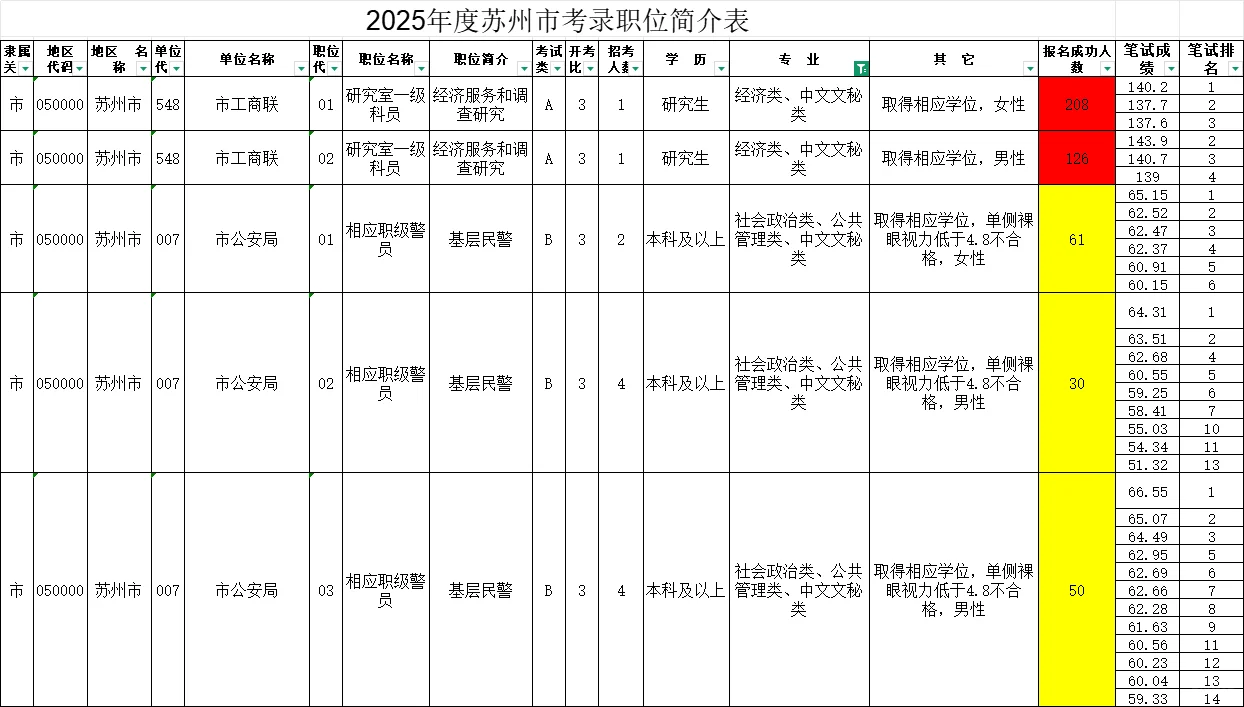 25年苏州公务员中文文秘岗招录数据！