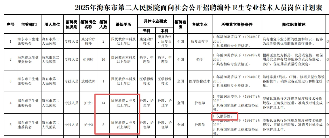 海东市招聘编外大专护理