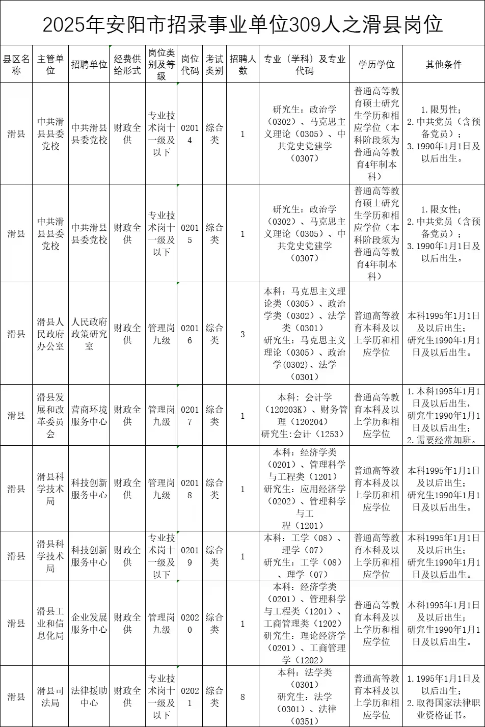 2025年安阳事业单位招录309人之滑县岗位