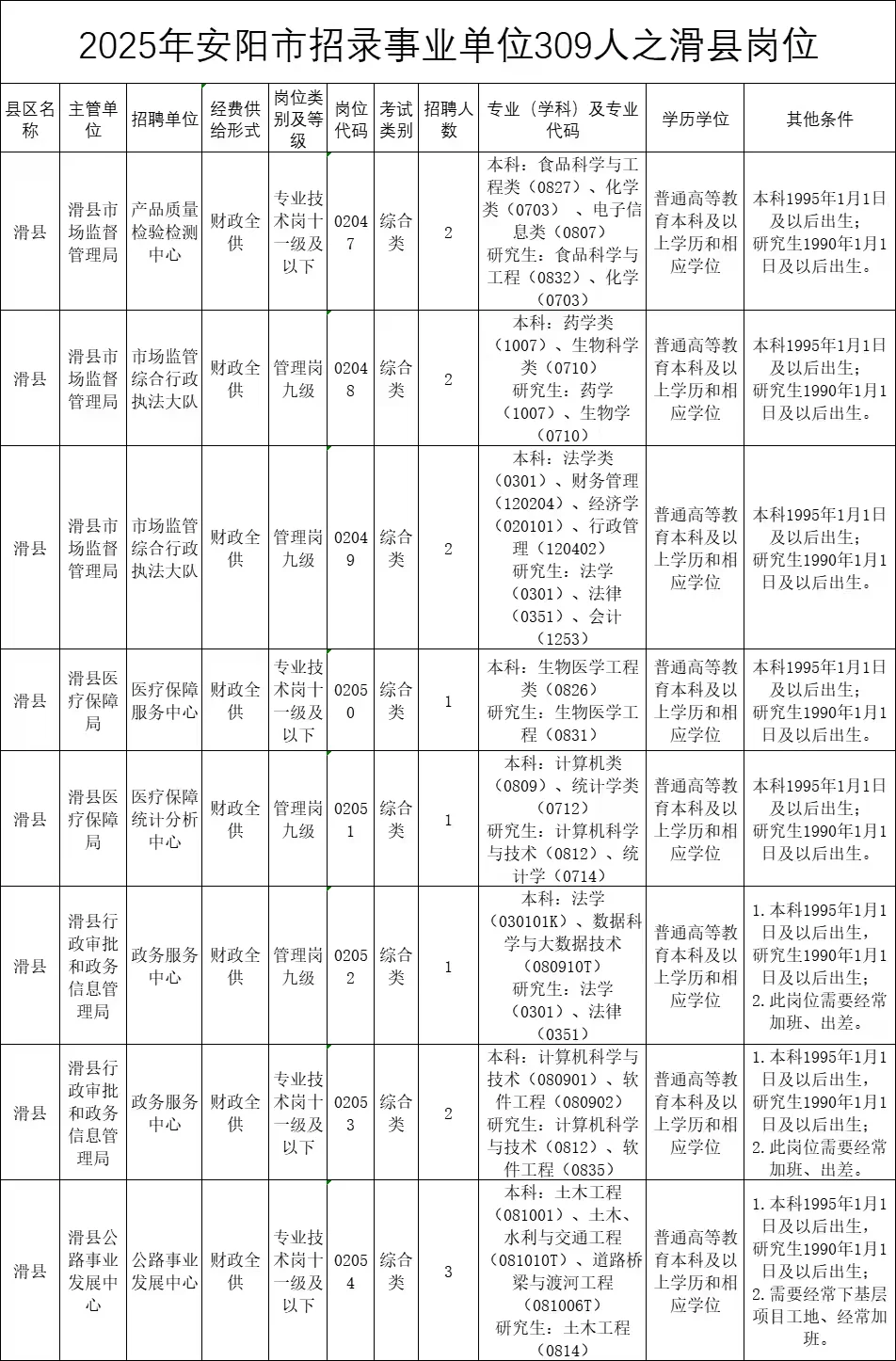2025年安阳事业单位招录309人之滑县岗位