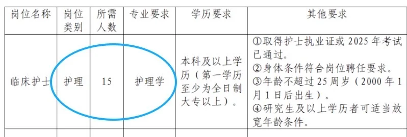 市人民医院招聘护士15人！