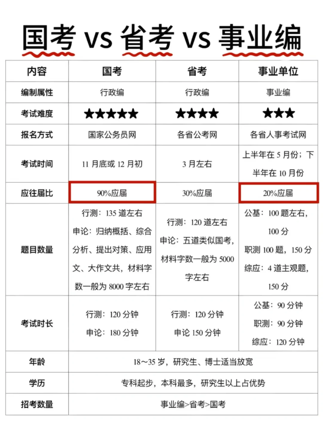 讲真的千万要分清考公和考编的区别啊啊啊！
