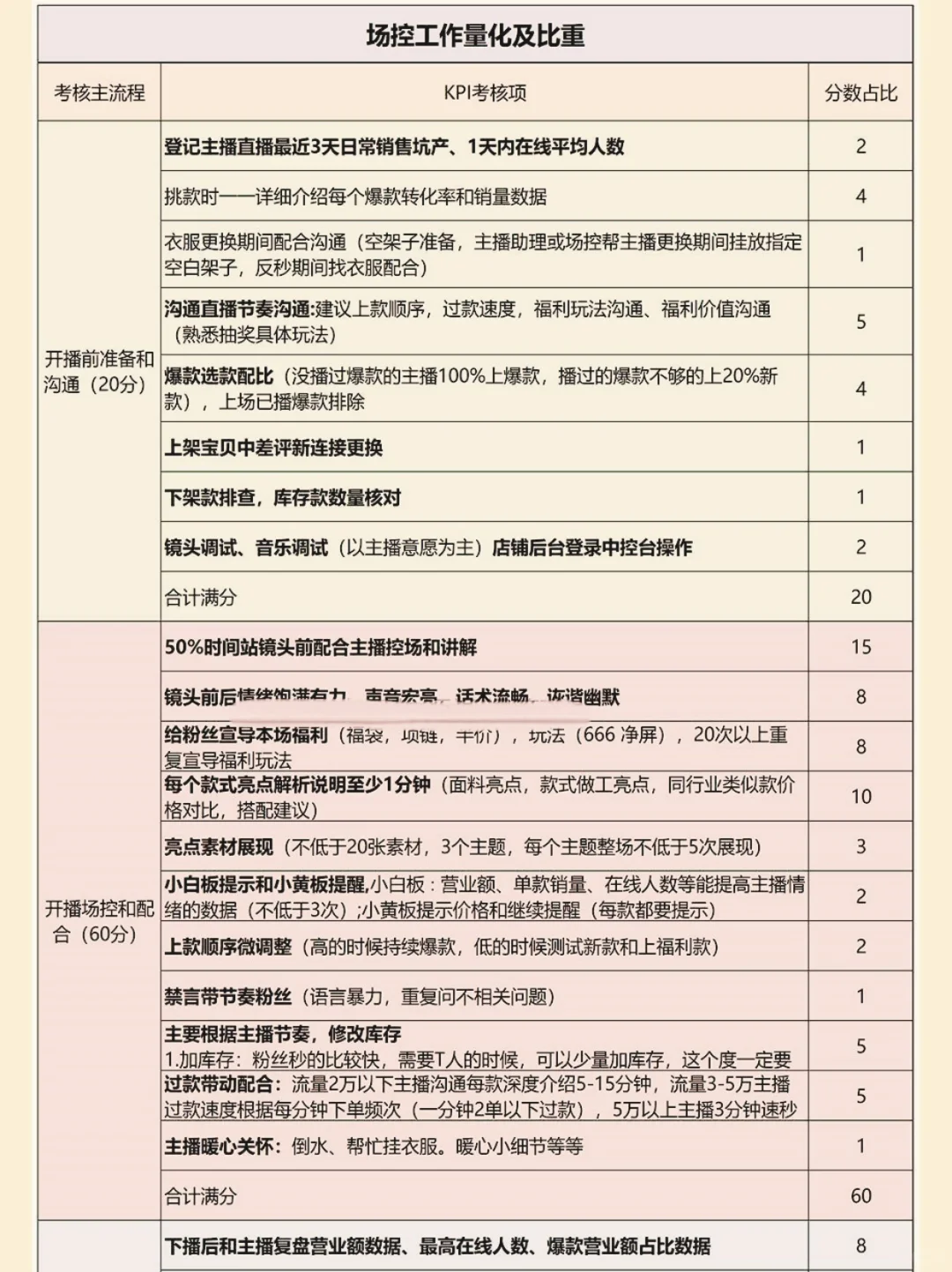 直播带货场控薪酬三种模式场控薪酬绩效考核