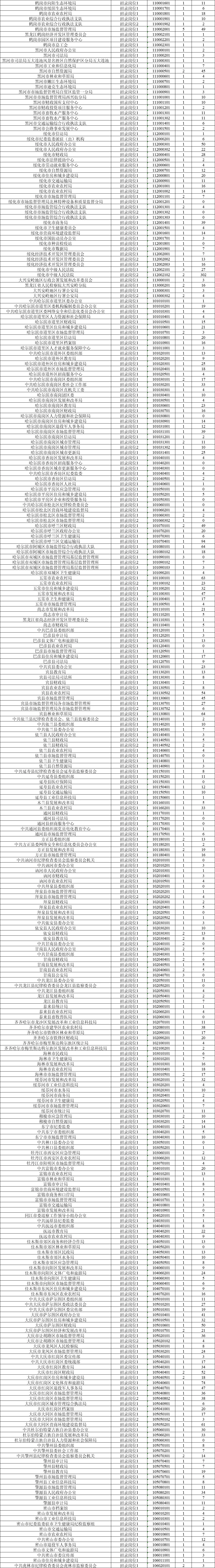 26黑龙江定向招录选调生报名和资格初审情况