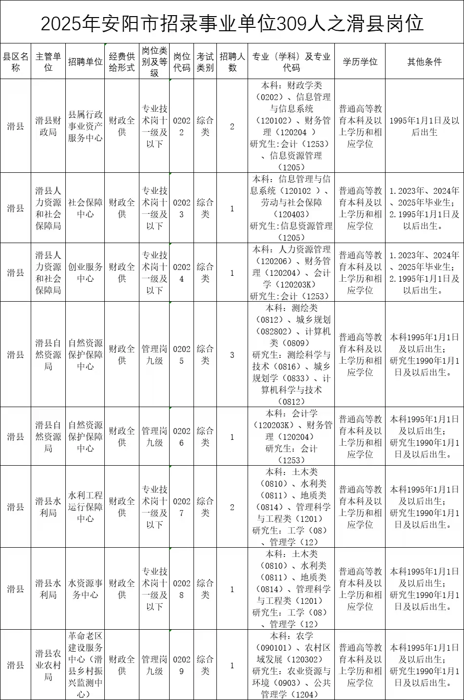 2025年安阳事业单位招录309人之滑县岗位