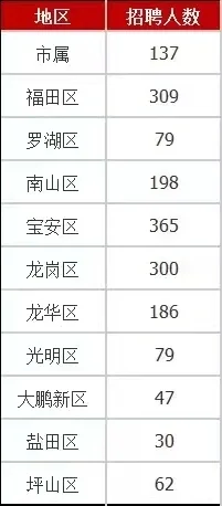 深圳社招全部出完了，大家加油💪