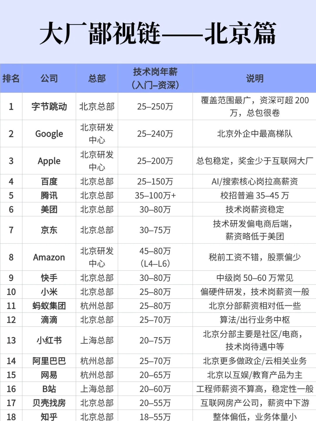 北京大厂鄙视链，是这样吗？