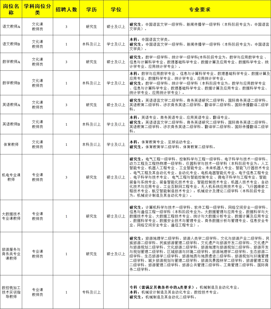 终于来了🥹山东职业院校20人！专科起，有编制