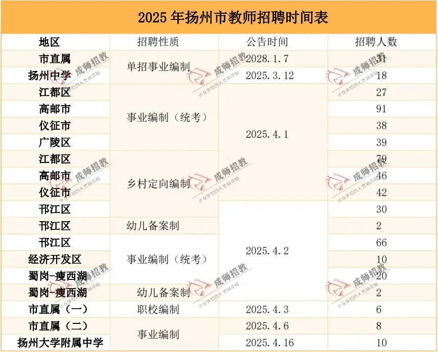 江苏省25教师考编13市考试时间、招聘岗位