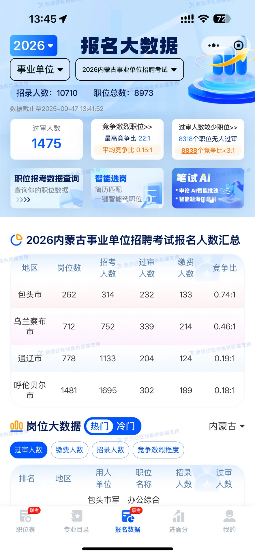 内蒙事业单位考试今天目前各岗位报名战况