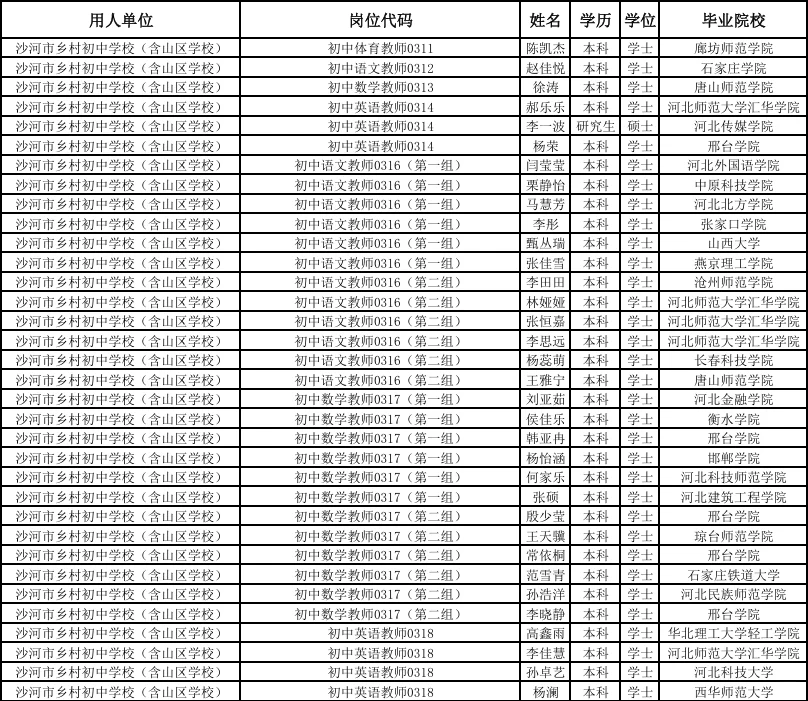 沙河市教师拟聘公示名单，看好了！