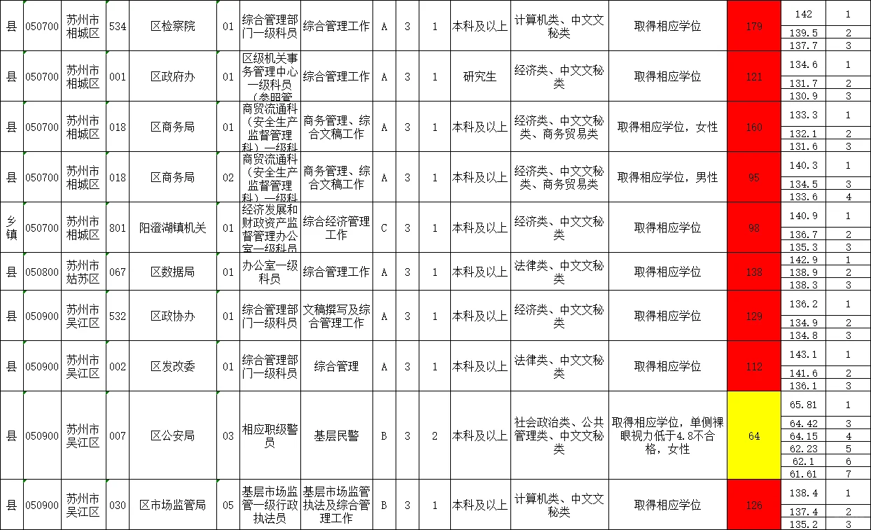 25年苏州公务员中文文秘岗招录数据！