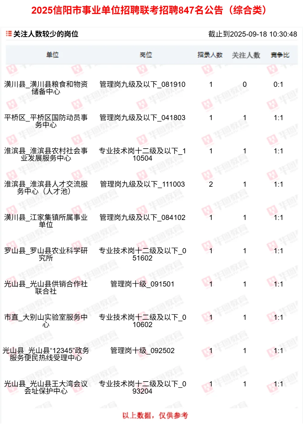 9.18-信阳市事业单位招聘联考报名人数