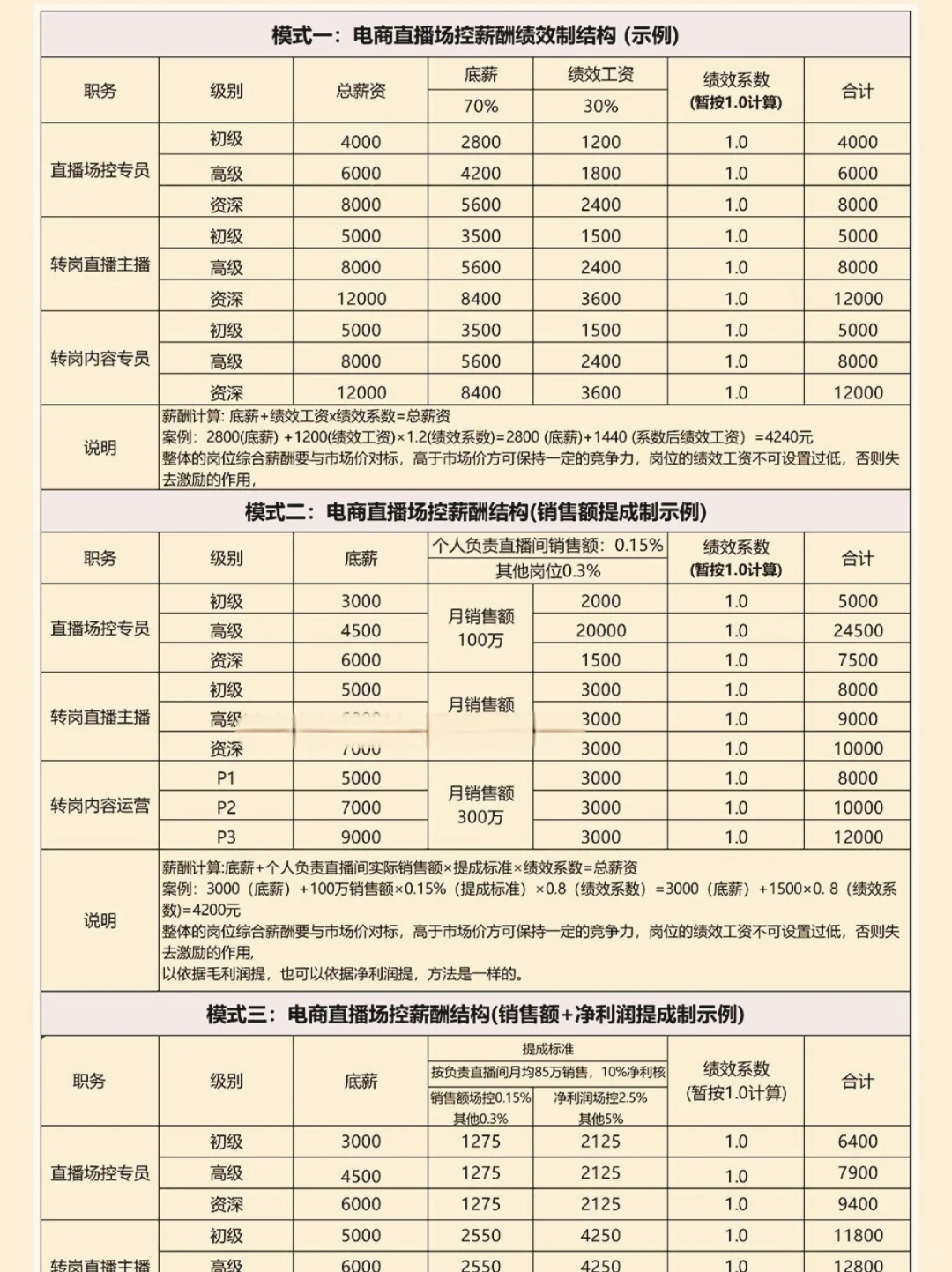直播带货场控薪酬三种模式场控薪酬绩效考核