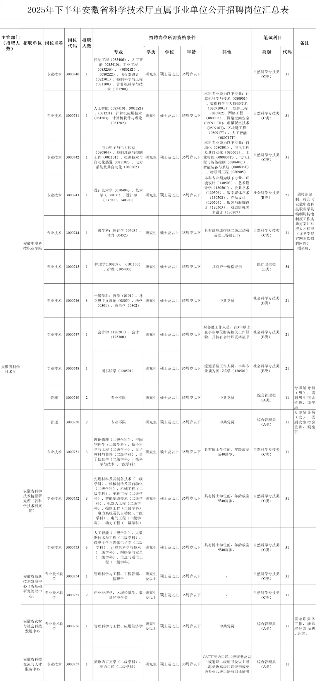 安徽科学技术厅省直单位招录29人！