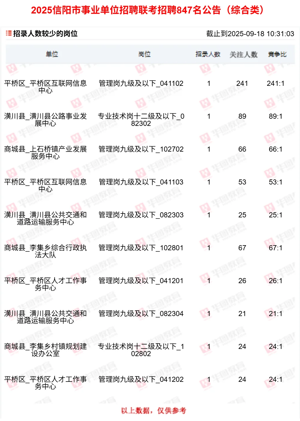 9.18-信阳市事业单位招聘联考报名人数