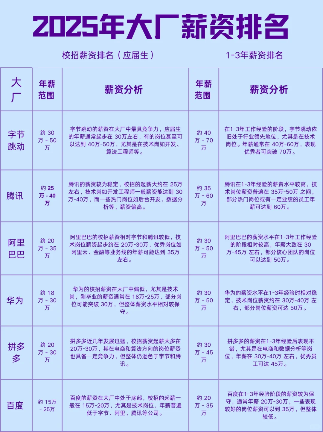 📰2025大厂薪资排名