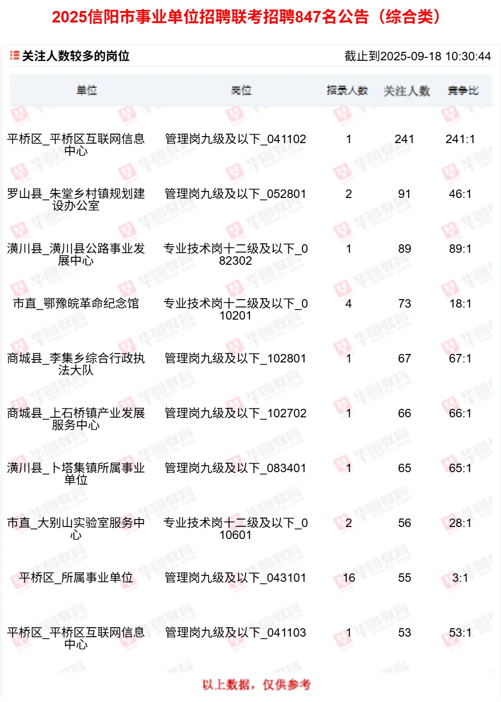 9.18-信阳市事业单位招聘联考报名人数