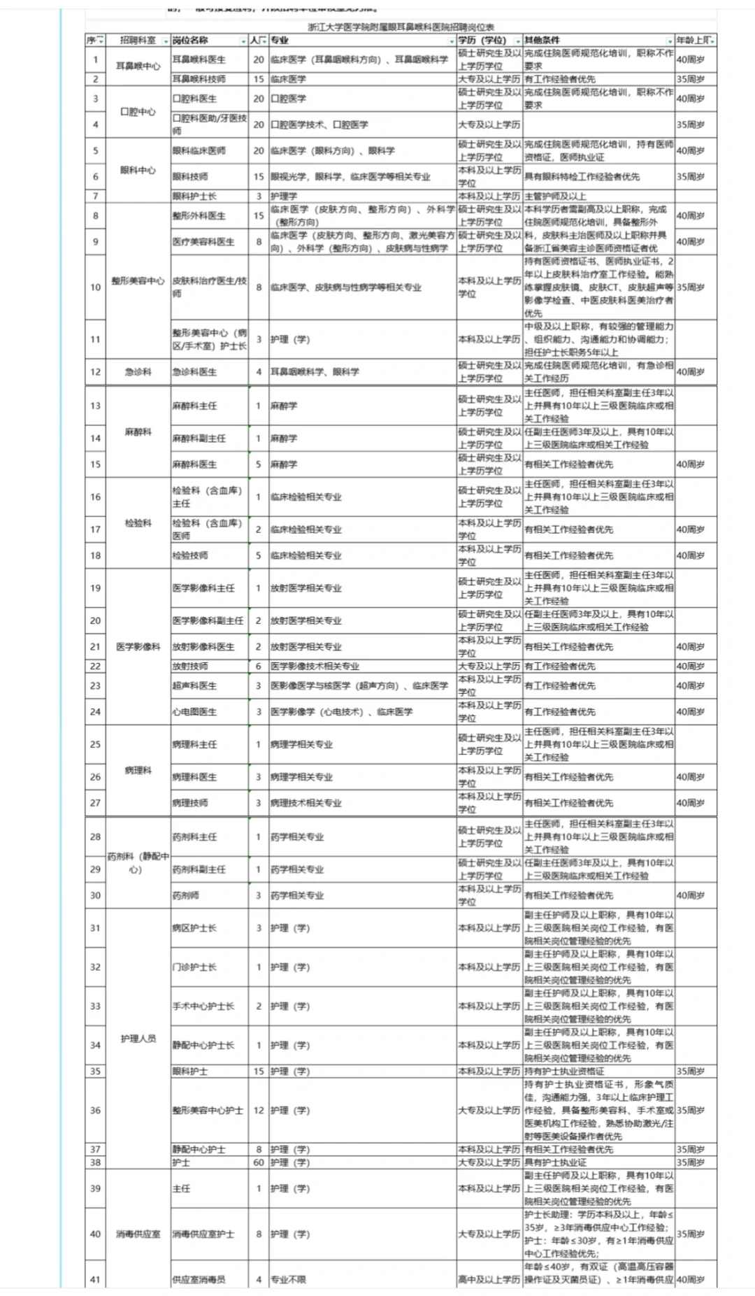 检验6名！大学附属医院招聘公告