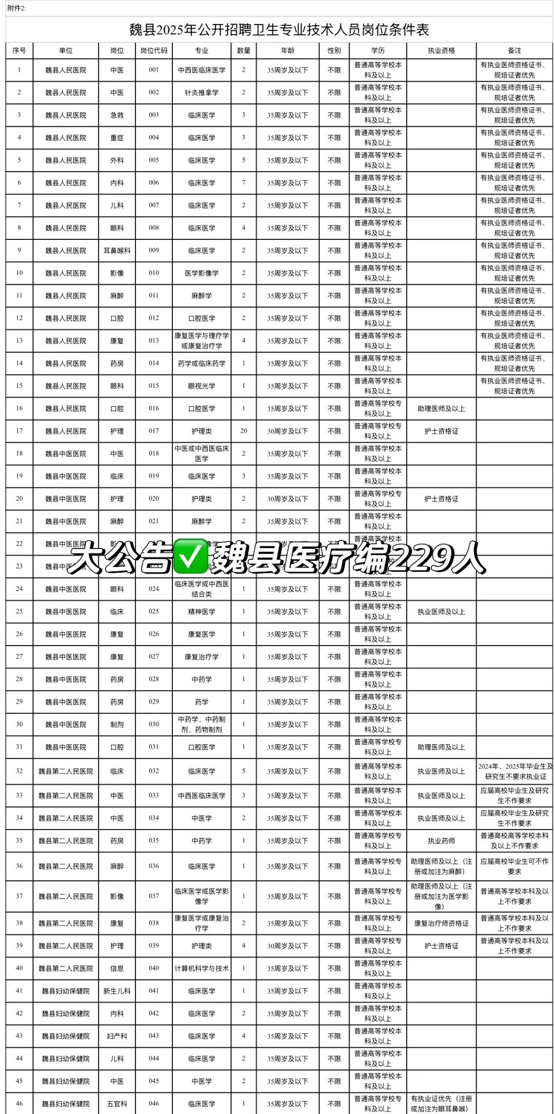 专科起报✅魏县医疗编229人❗