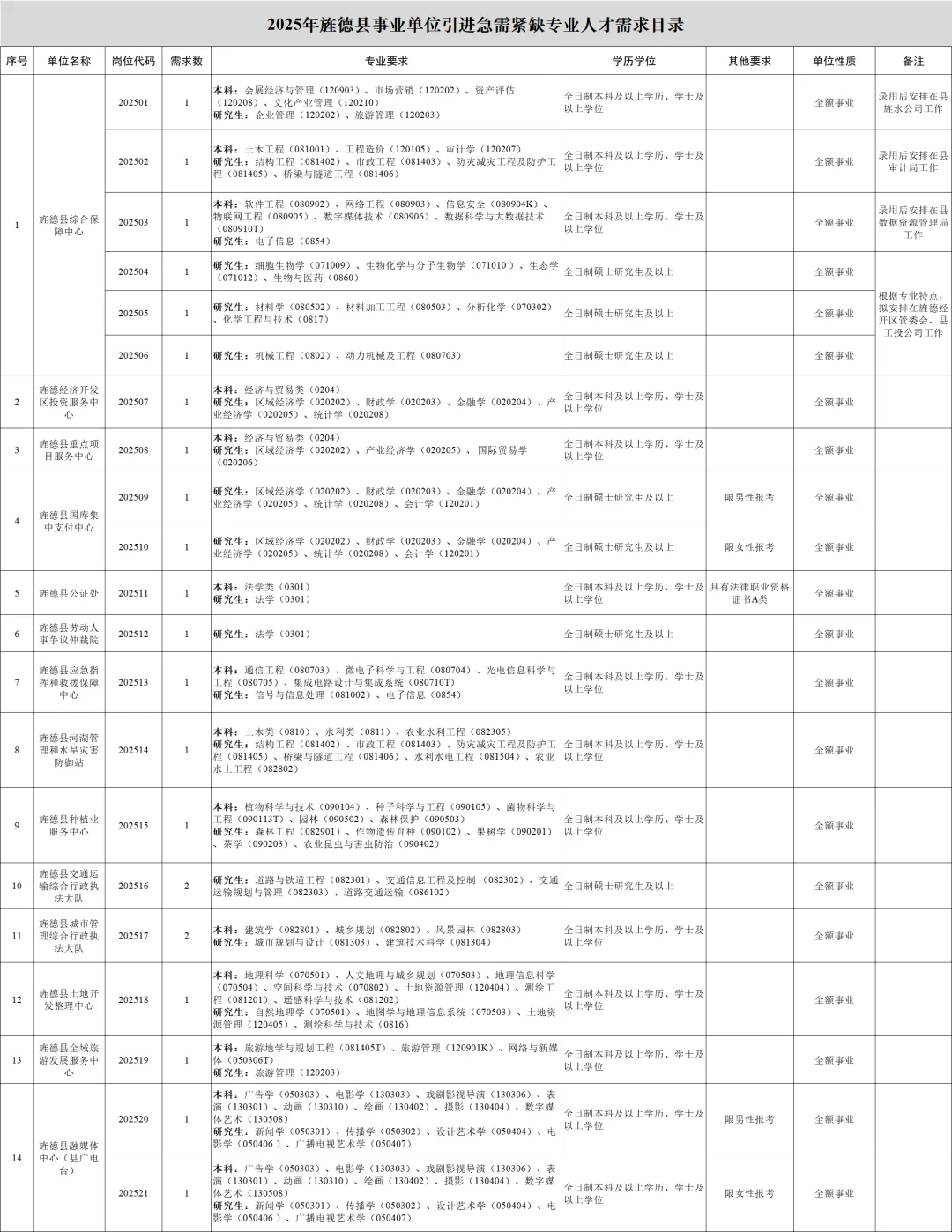 2025年宣城旌德县事业单位引进紧缺人才30人