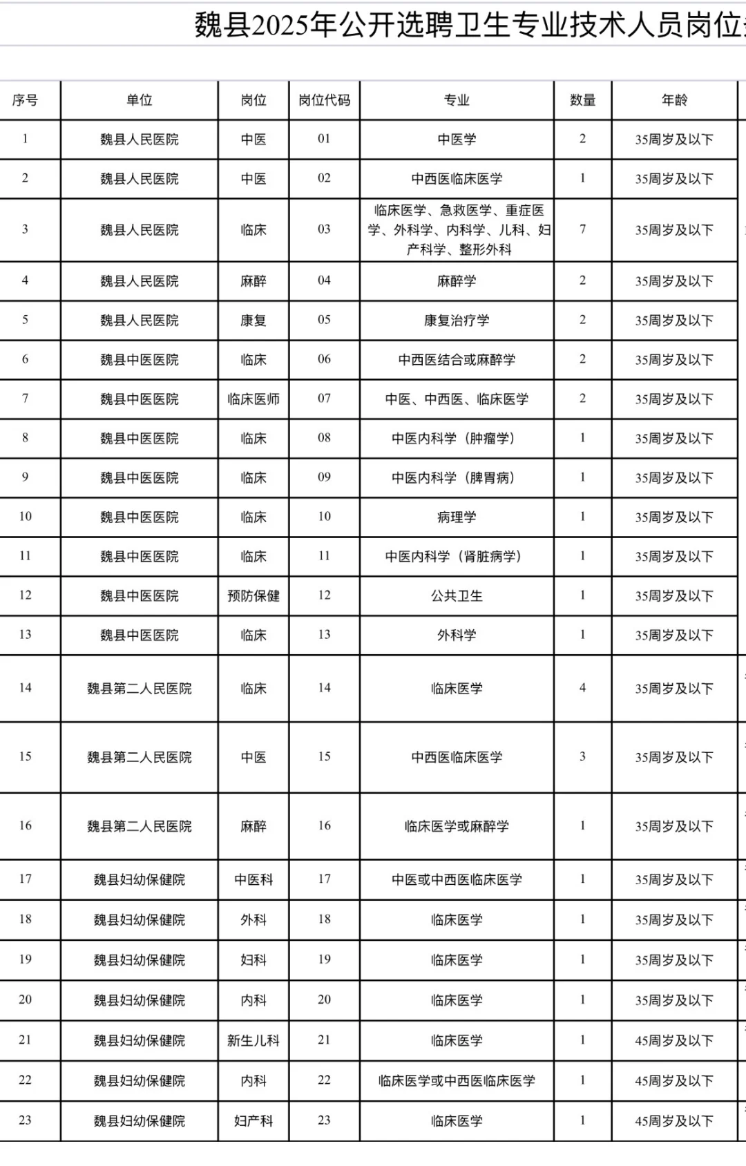 专科起报✅魏县医疗编229人❗