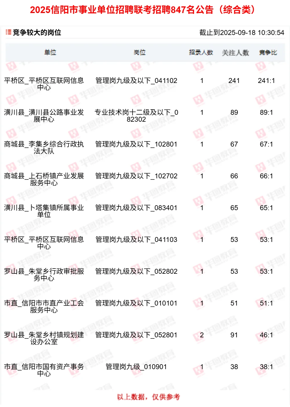 9.18-信阳市事业单位招聘联考报名人数