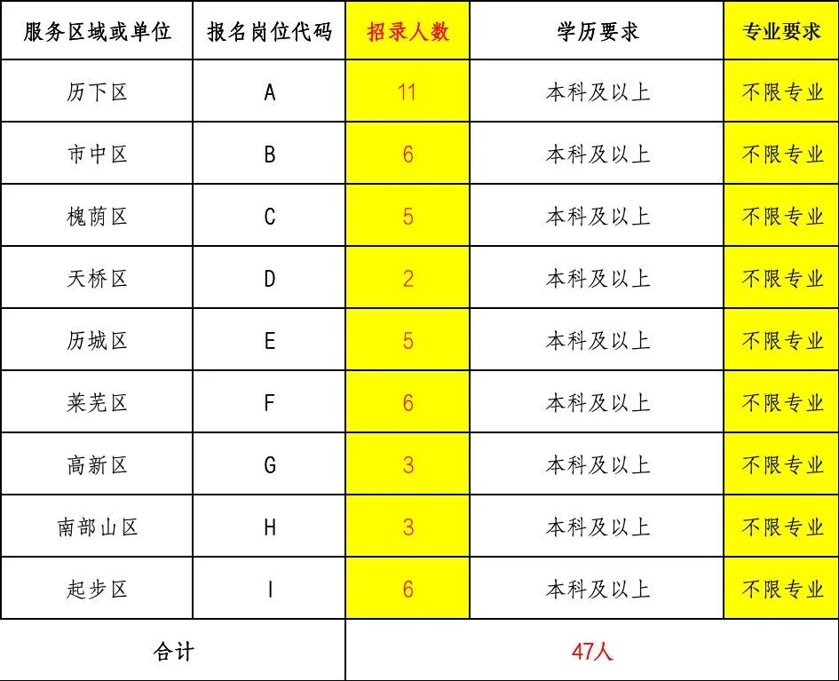 🔥济南工会招录47人❗️不限户籍