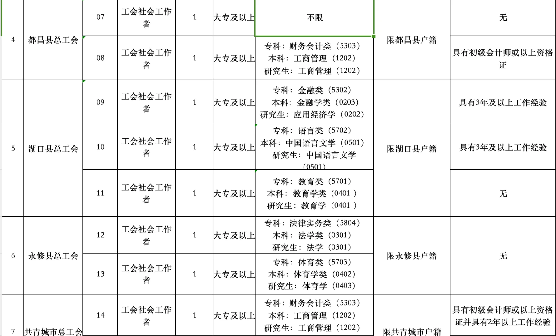 九江市总工会招录25人，大专起（三不限也有）
