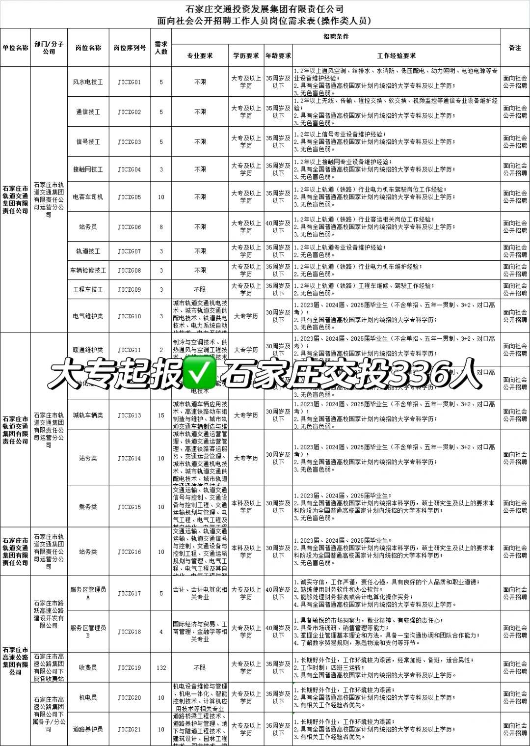 大专起报✅石家庄交投336人❗