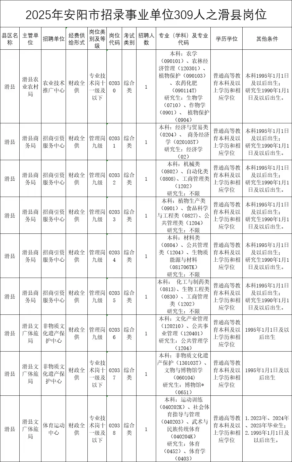 2025年安阳事业单位招录309人之滑县岗位