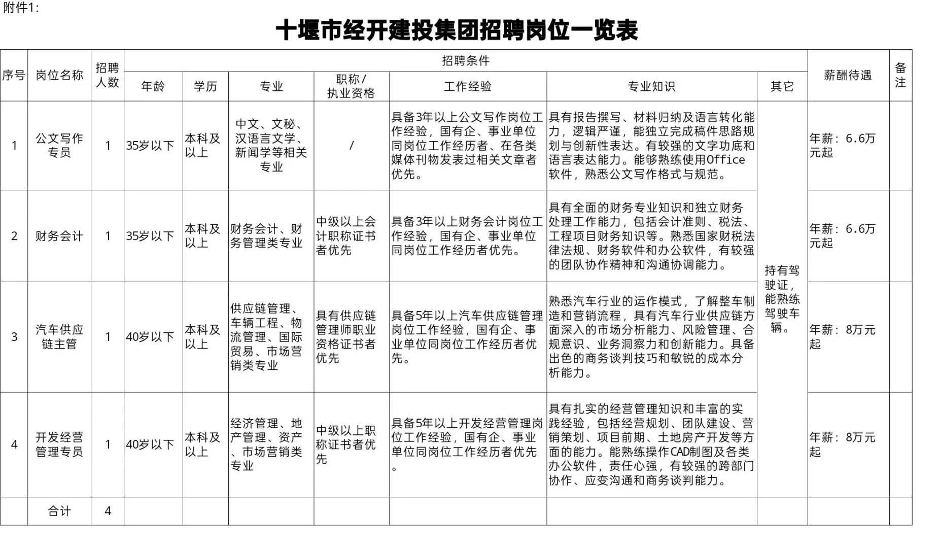 国企｜十堰市经开建设投资发展集团招聘4人