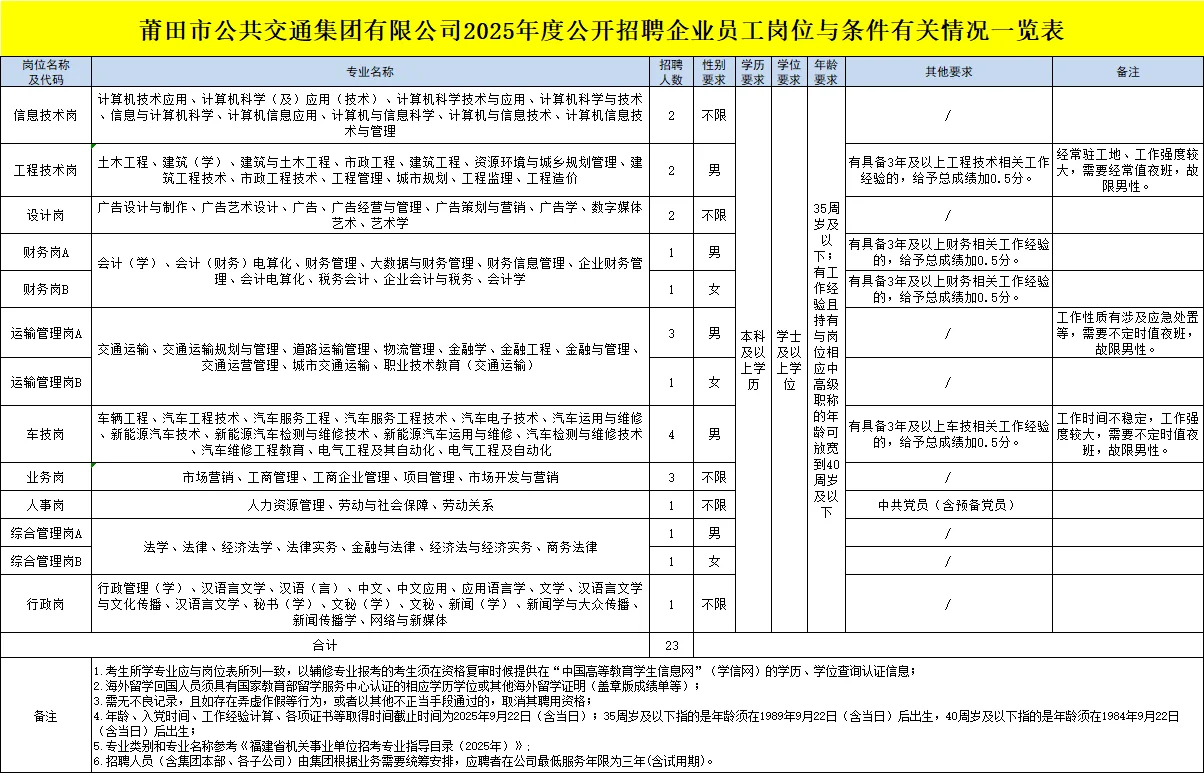 莆田公交集团国企招聘23名正式员工