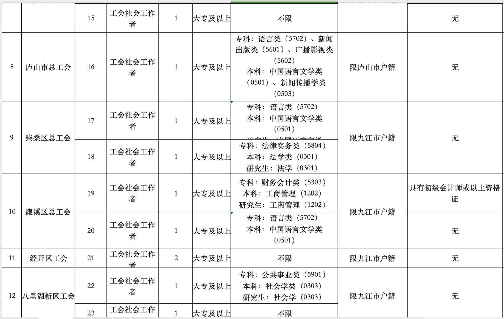 九江市总工会招录25人，大专起（三不限也有）