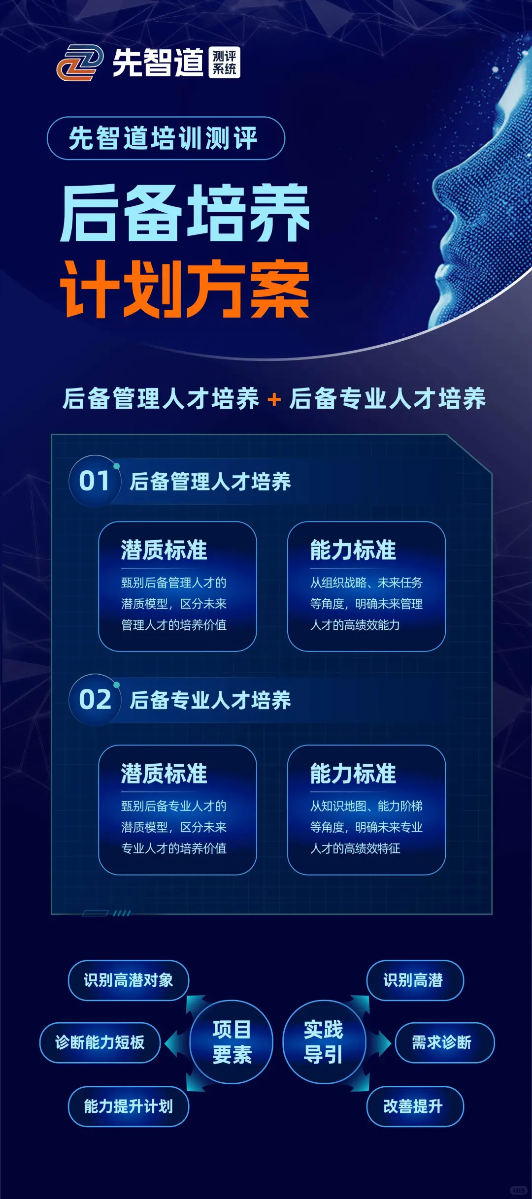 测评——后备培养计划方案
