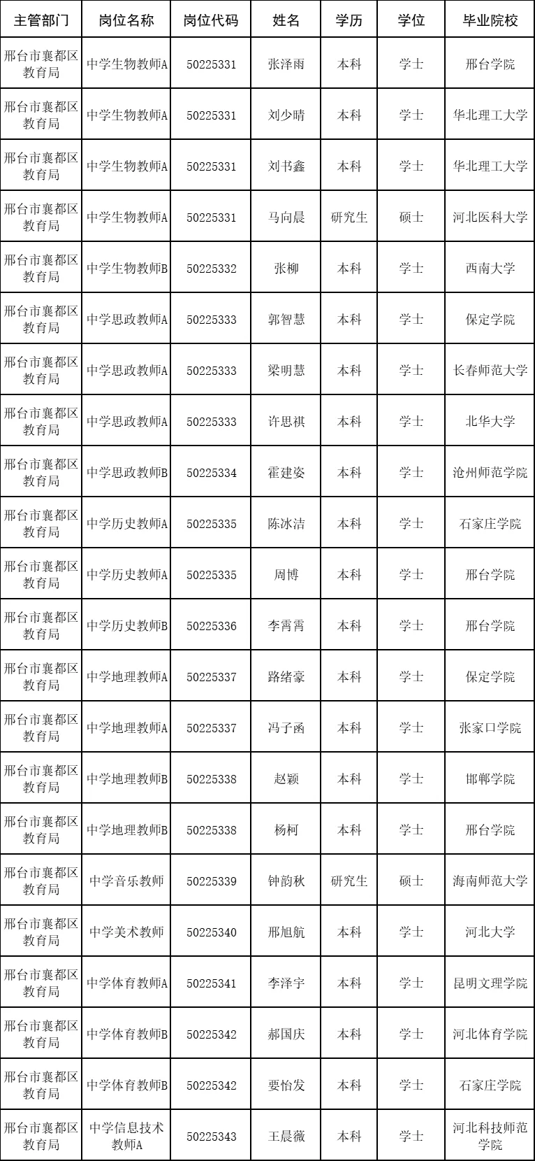 邢台襄都区2025年公开招聘事业单位公示名单