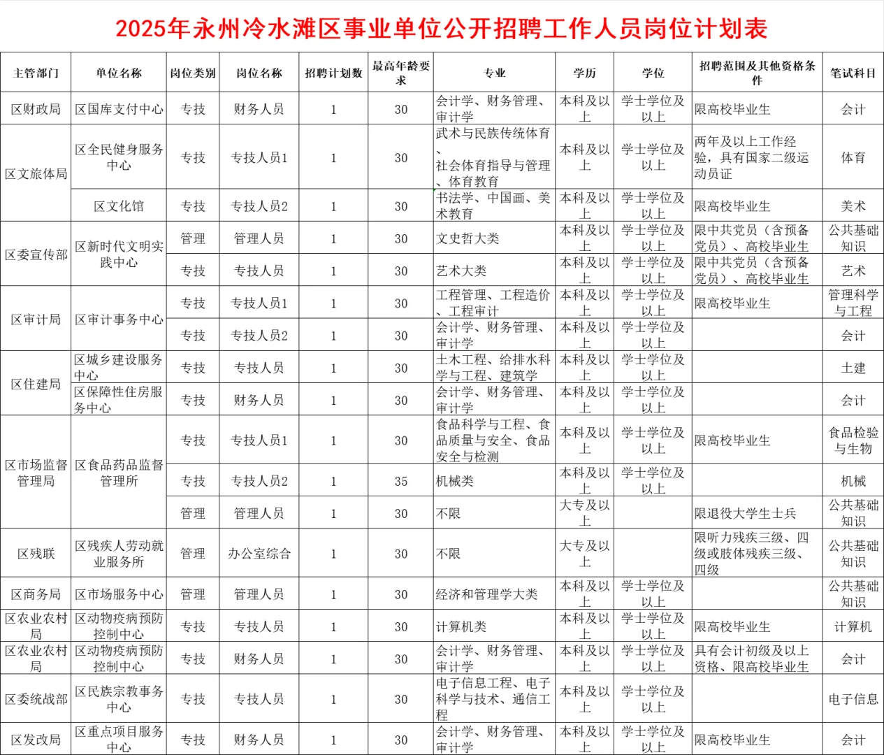 速看！2025年永州冷水滩区事业单位招33人