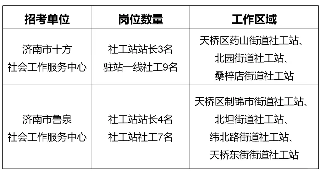济南社工招23人 专科起报