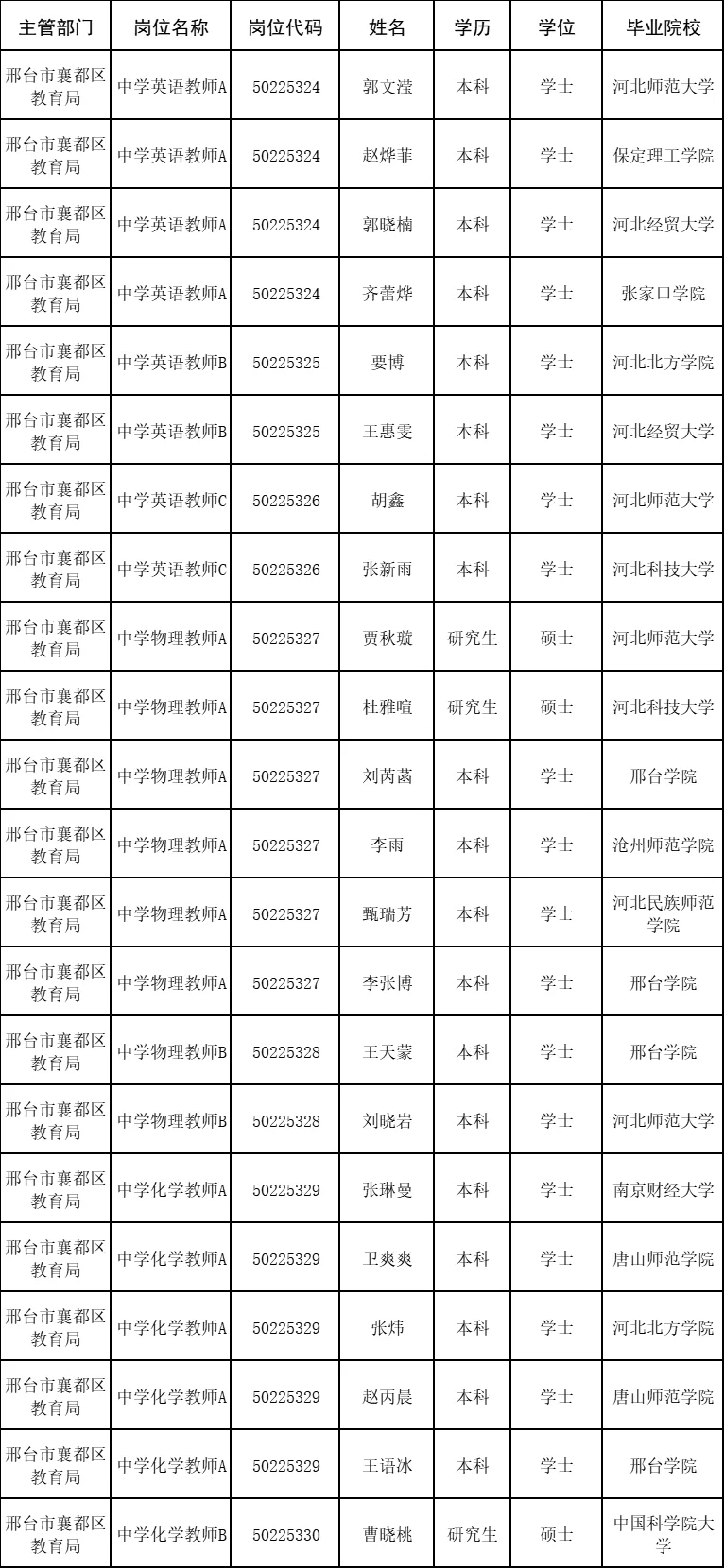 邢台襄都区2025年公开招聘事业单位公示名单